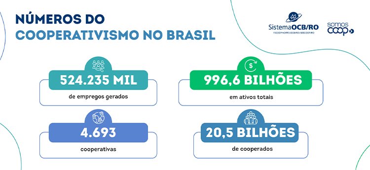 Sistema OCB/RO – SESCOOP –  Rondônia