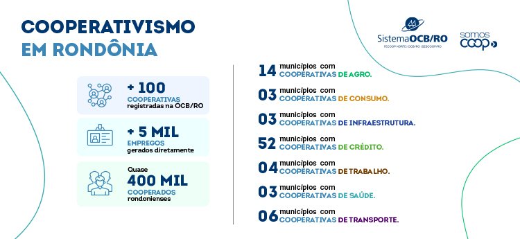 Sistema OCB/RO – SESCOOP –  Rondônia